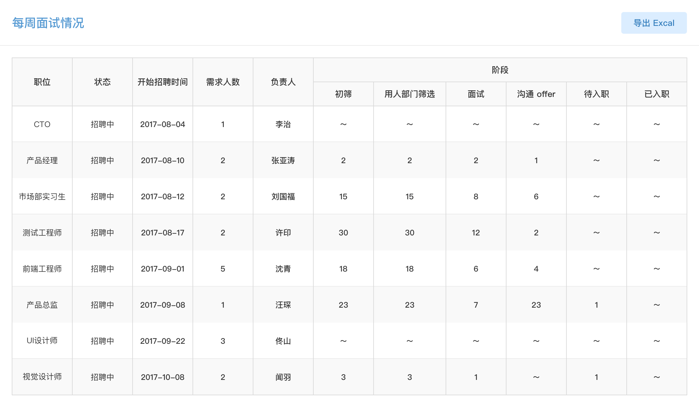 招聘数据报表